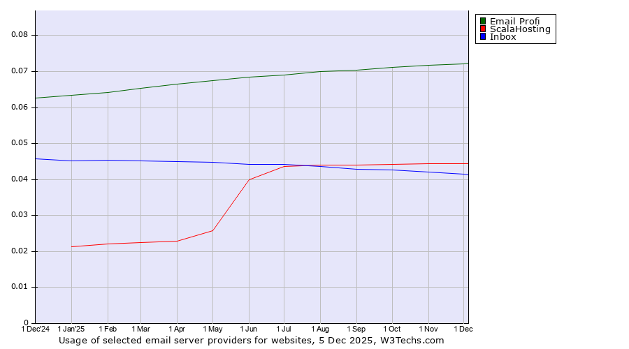 Historical trends in the usage of Email Profi vs. ScalaHosting vs. Inbox