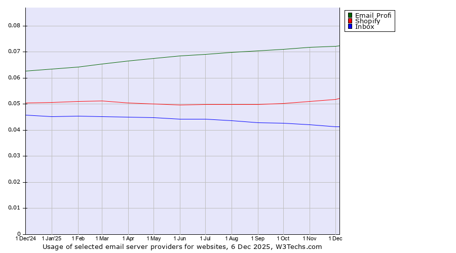 Historical trends in the usage of Email Profi vs. Shopify vs. Inbox