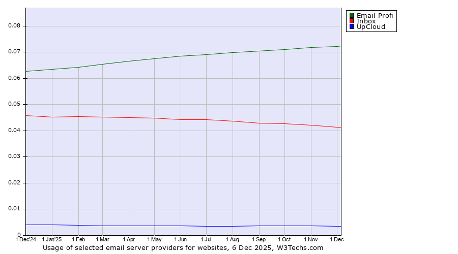 Historical trends in the usage of Email Profi vs. Inbox vs. UpCloud