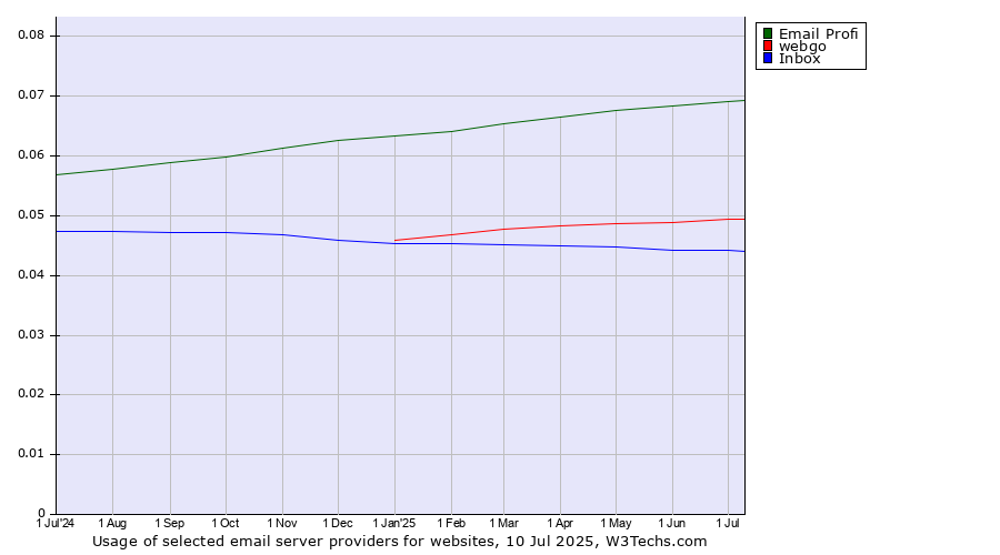 Historical trends in the usage of Email Profi vs. webgo vs. Inbox