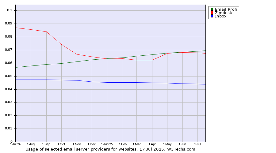 Historical trends in the usage of Email Profi vs. Zendesk vs. Inbox