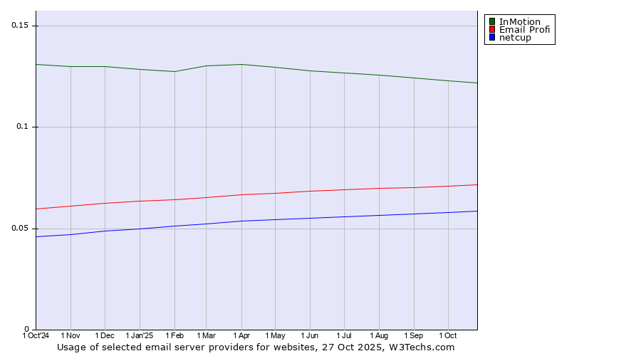 Historical trends in the usage of InMotion vs. Email Profi vs. netcup