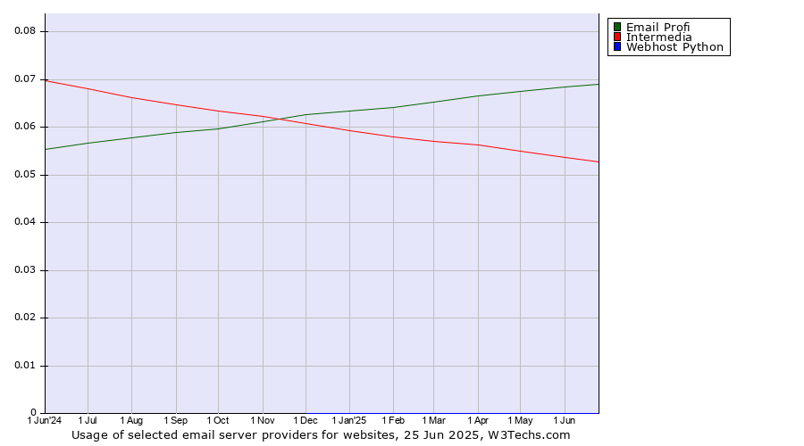 Historical trends in the usage of Email Profi vs. Intermedia vs. Webhost Python