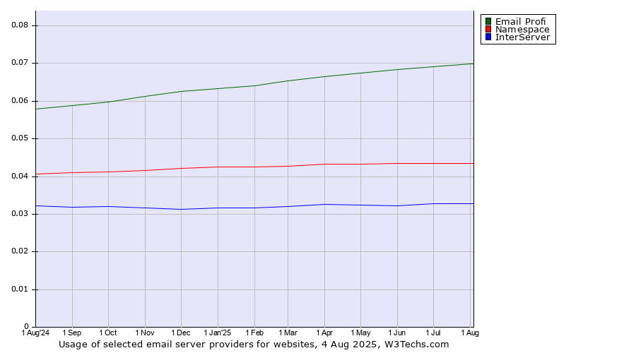 Historical trends in the usage of Email Profi vs. Namespace vs. InterServer