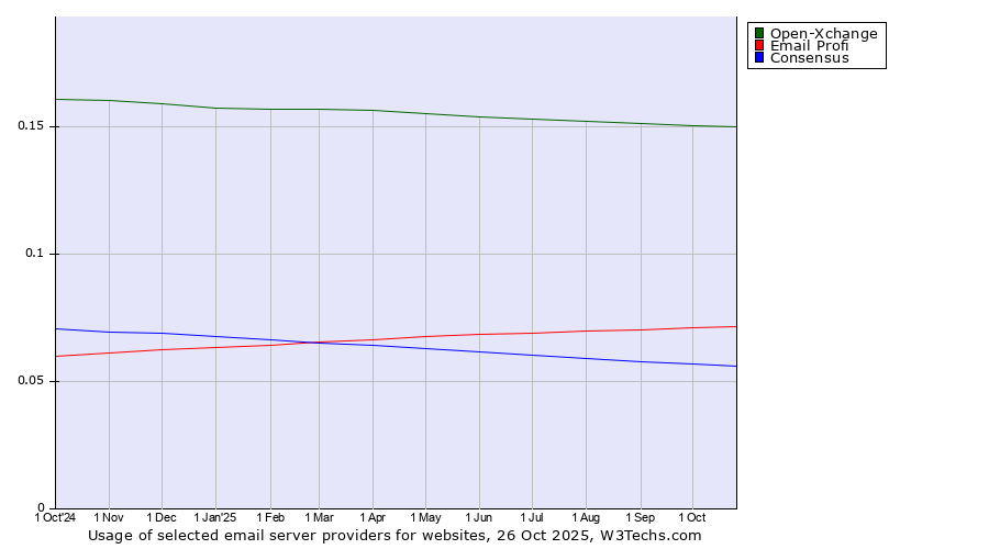 Historical trends in the usage of Open-Xchange vs. Email Profi vs. Consensus