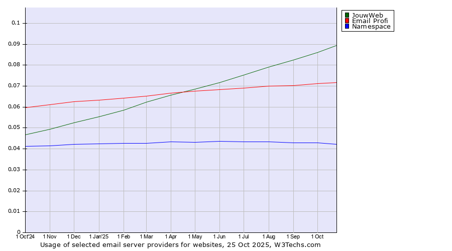 Historical trends in the usage of JouwWeb vs. Email Profi vs. Namespace