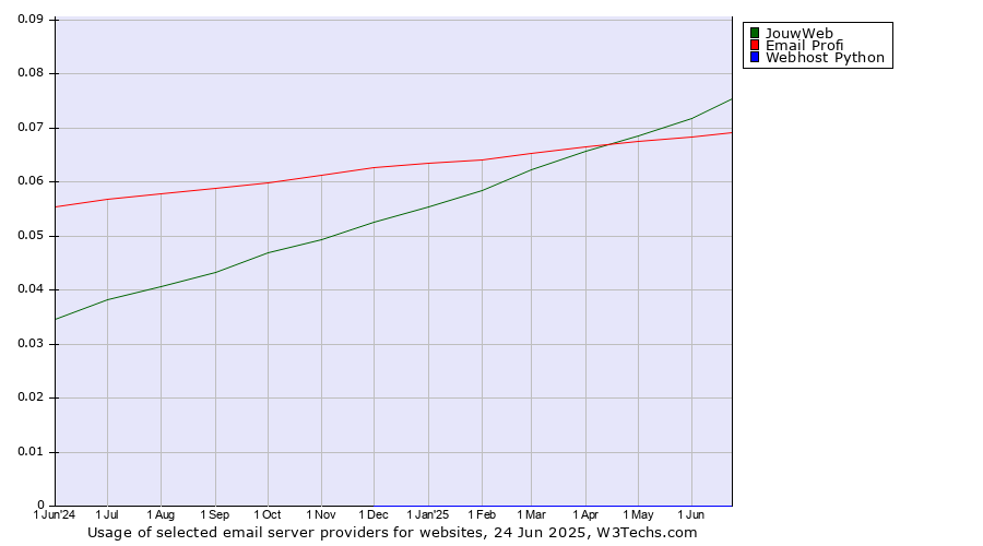 Historical trends in the usage of JouwWeb vs. Email Profi vs. Webhost Python