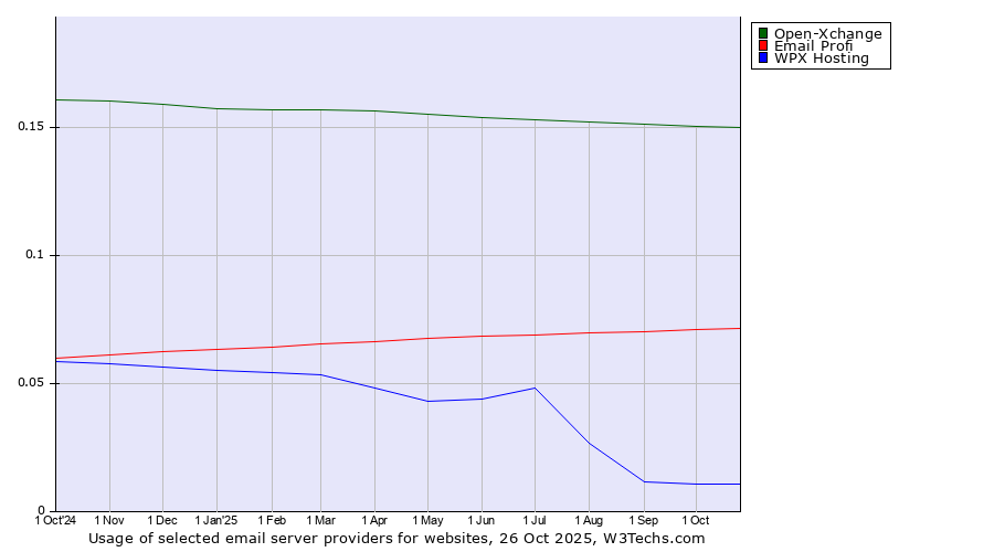 Historical trends in the usage of Open-Xchange vs. Email Profi vs. WPX Hosting