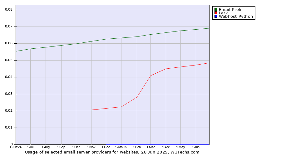 Historical trends in the usage of Email Profi vs. Lark vs. Webhost Python