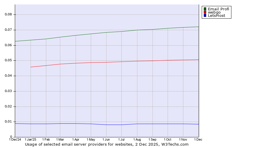 Historical trends in the usage of Email Profi vs. webgo vs. LetsHost