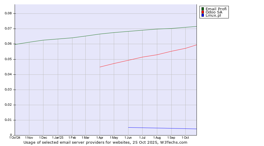 Historical trends in the usage of Email Profi vs. Odoo SA vs. Linux.pl