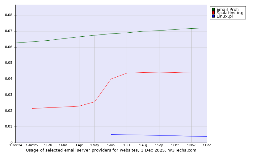 Historical trends in the usage of Email Profi vs. ScalaHosting vs. Linux.pl