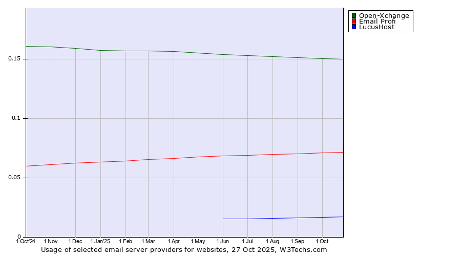 Historical trends in the usage of Open-Xchange vs. Email Profi vs. LucusHost