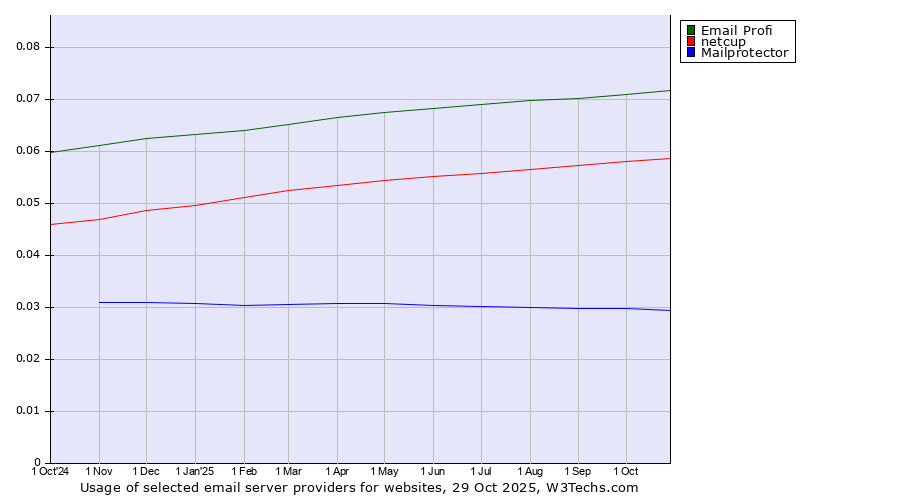 Historical trends in the usage of Email Profi vs. netcup vs. Mailprotector