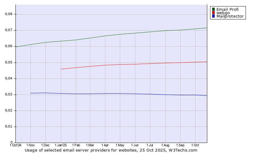 Historical trends in the usage of Email Profi vs. webgo vs. Mailprotector