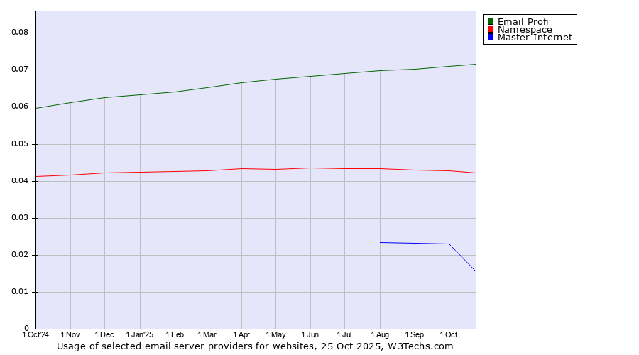 Historical trends in the usage of Email Profi vs. Namespace vs. Master Internet