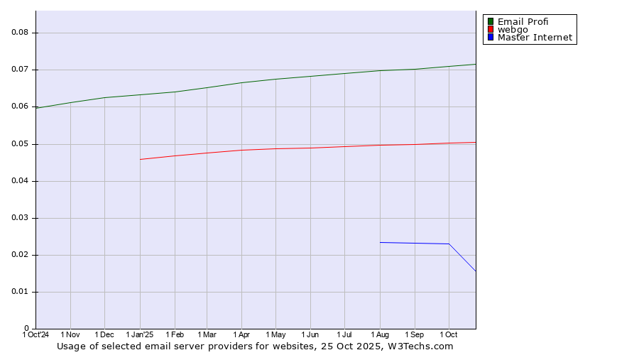 Historical trends in the usage of Email Profi vs. webgo vs. Master Internet