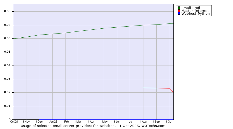Historical trends in the usage of Email Profi vs. Master Internet vs. Webhost Python
