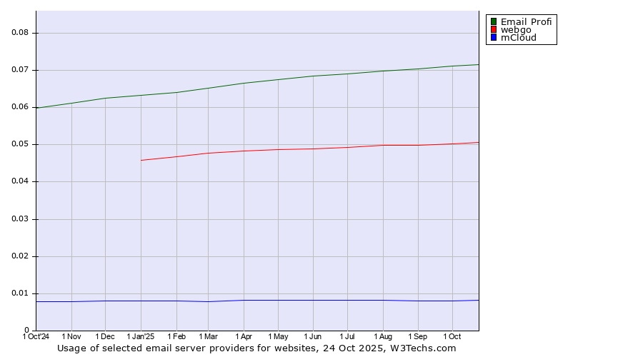 Historical trends in the usage of Email Profi vs. webgo vs. mCloud