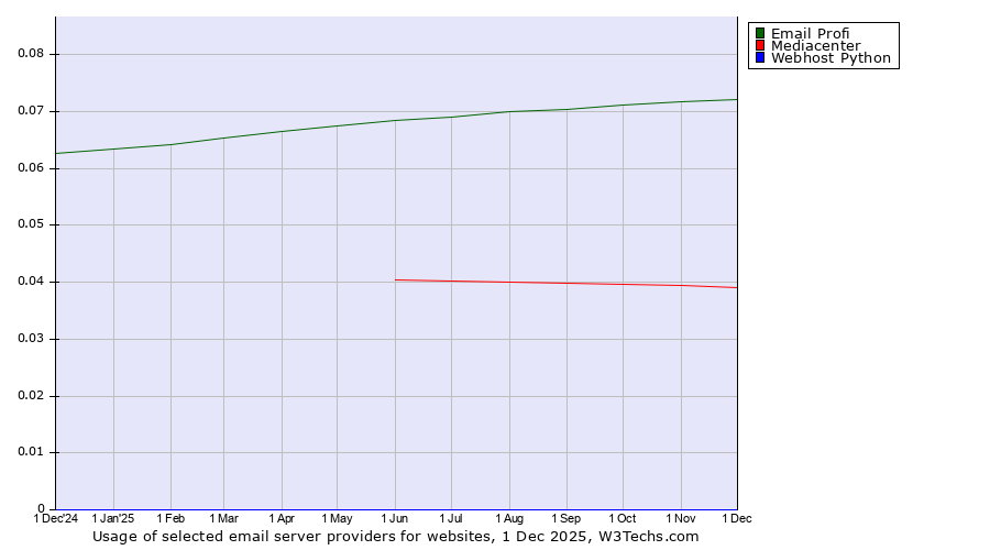Historical trends in the usage of Email Profi vs. Mediacenter vs. Webhost Python