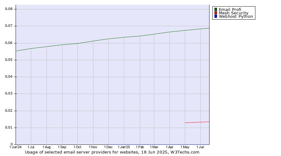 Historical trends in the usage of Email Profi vs. Mesh Security vs. Webhost Python