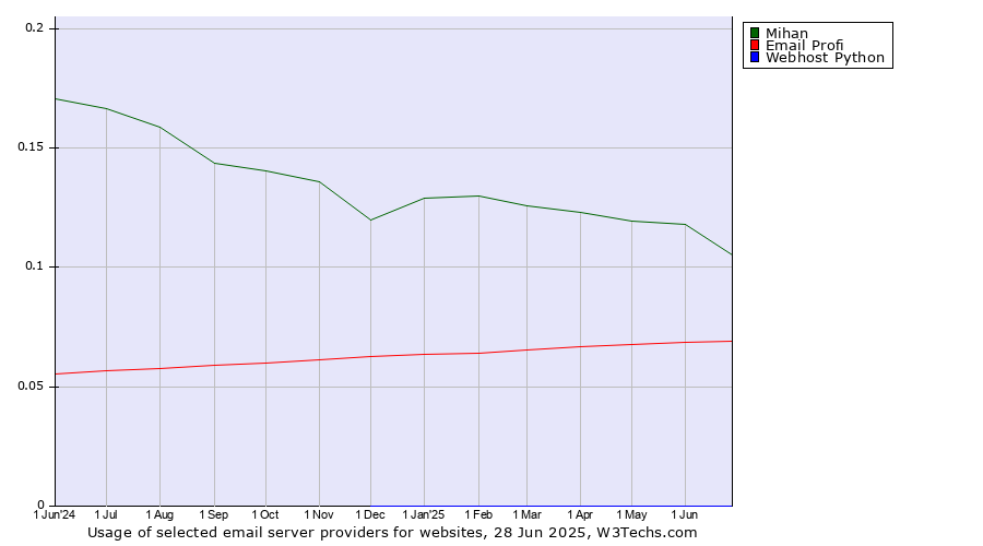 Historical trends in the usage of Mihan vs. Email Profi vs. Webhost Python