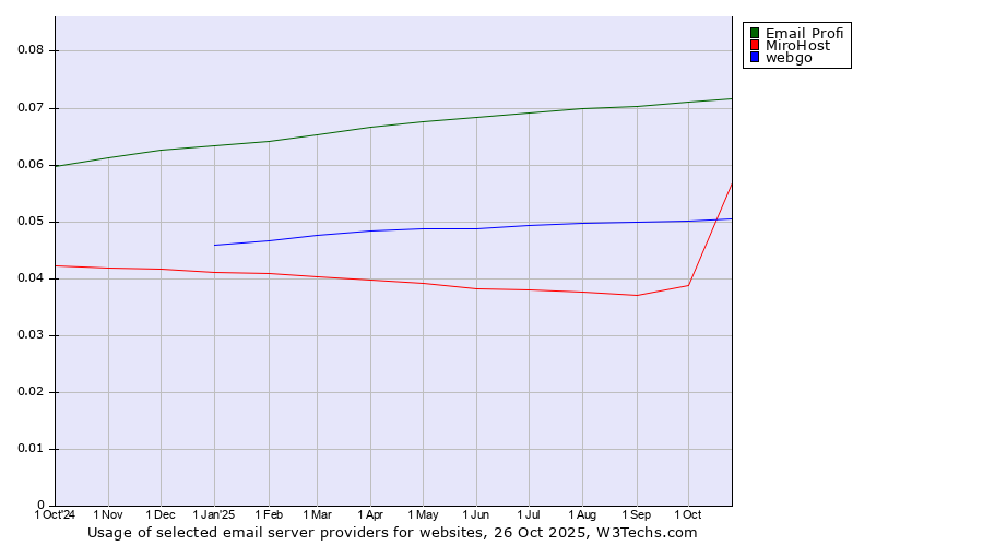 Historical trends in the usage of Email Profi vs. MiroHost vs. webgo