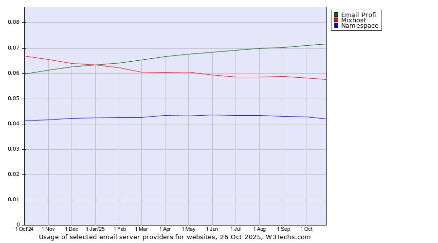 Historical trends in the usage of Email Profi vs. Mixhost vs. Namespace