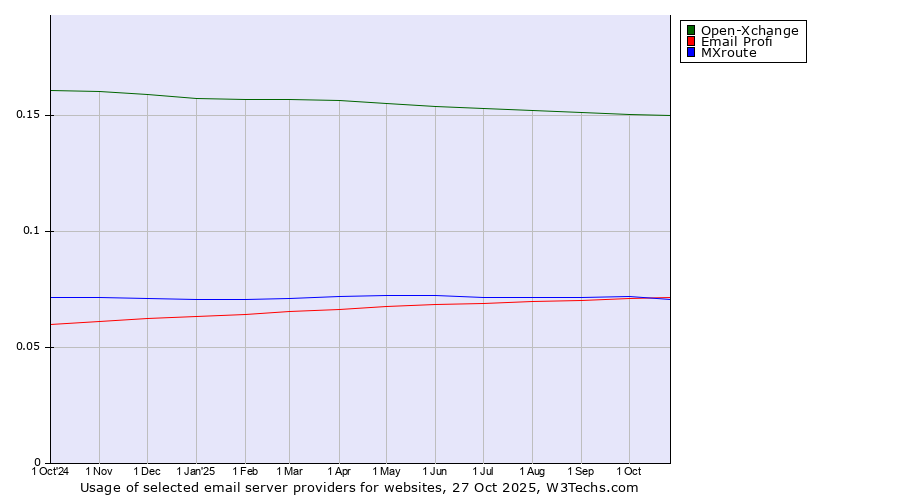Historical trends in the usage of Open-Xchange vs. Email Profi vs. MXroute