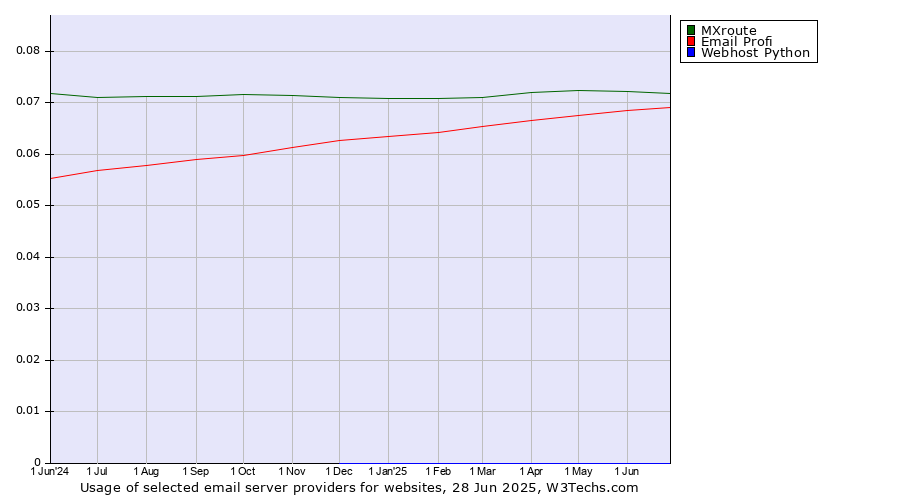 Historical trends in the usage of MXroute vs. Email Profi vs. Webhost Python