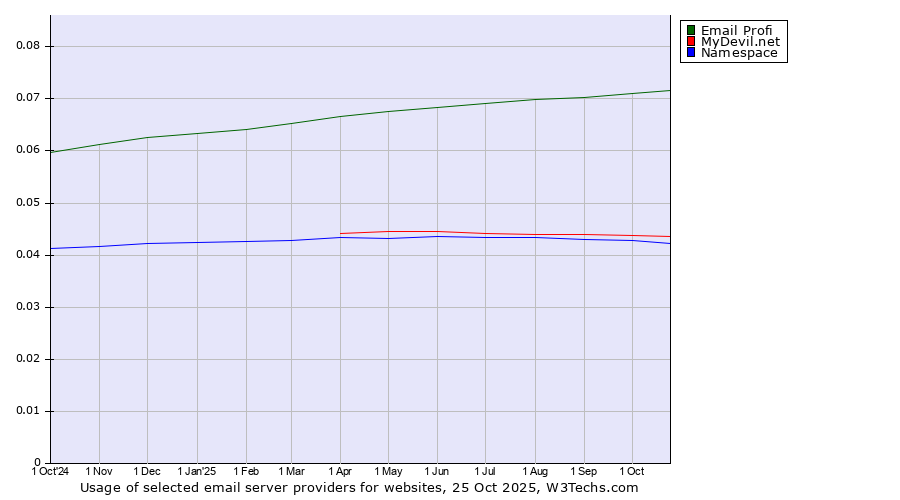 Historical trends in the usage of Email Profi vs. MyDevil.net vs. Namespace
