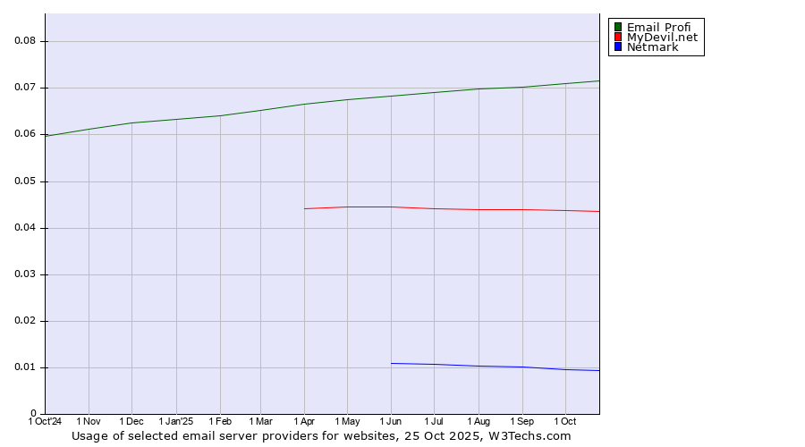 Historical trends in the usage of Email Profi vs. MyDevil.net vs. Netmark