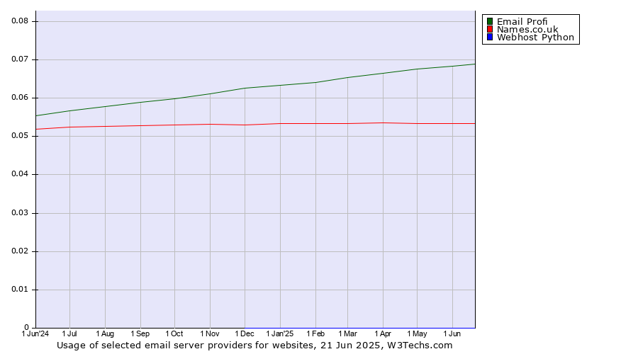 Historical trends in the usage of Email Profi vs. Names.co.uk vs. Webhost Python