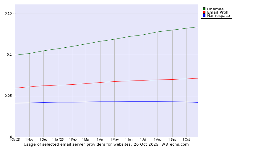 Historical trends in the usage of Onamae vs. Email Profi vs. Namespace