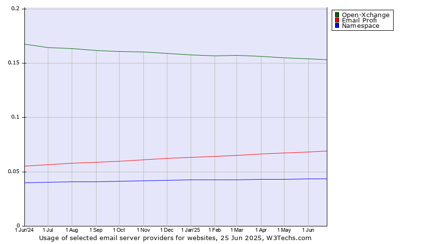 Historical trends in the usage of Open-Xchange vs. Email Profi vs. Namespace