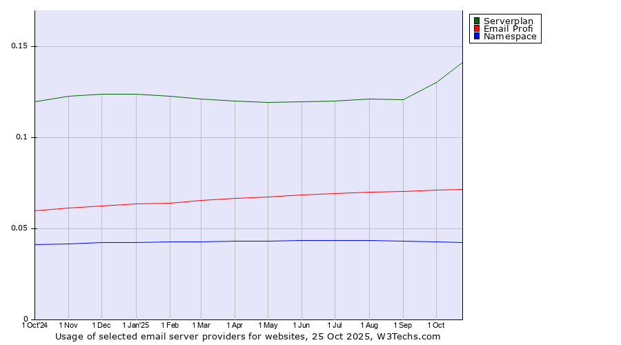 Historical trends in the usage of Serverplan vs. Email Profi vs. Namespace