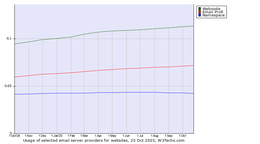 Historical trends in the usage of Webnode vs. Email Profi vs. Namespace