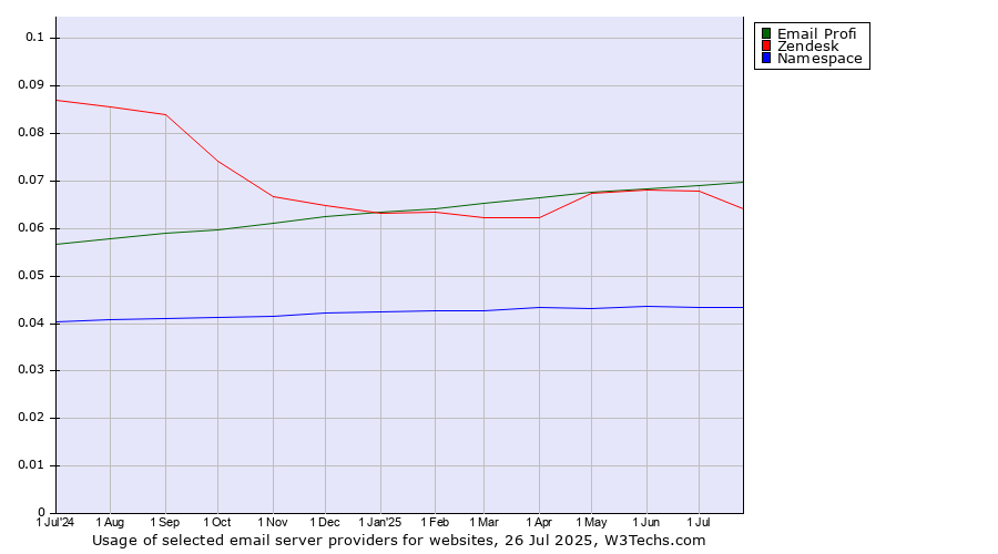 Historical trends in the usage of Email Profi vs. Zendesk vs. Namespace