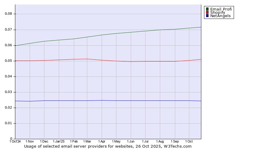 Historical trends in the usage of Email Profi vs. Shopify vs. NetAngels