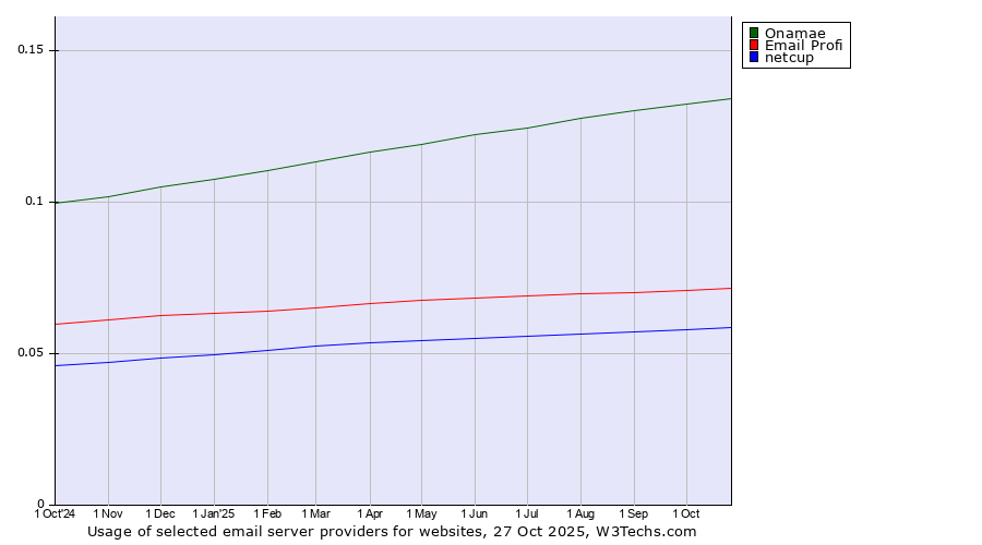 Historical trends in the usage of Onamae vs. Email Profi vs. netcup