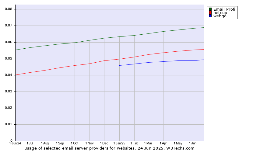 Historical trends in the usage of Email Profi vs. netcup vs. webgo