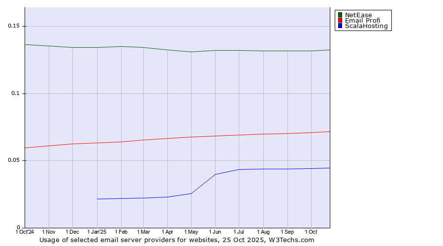 Historical trends in the usage of NetEase vs. Email Profi vs. ScalaHosting