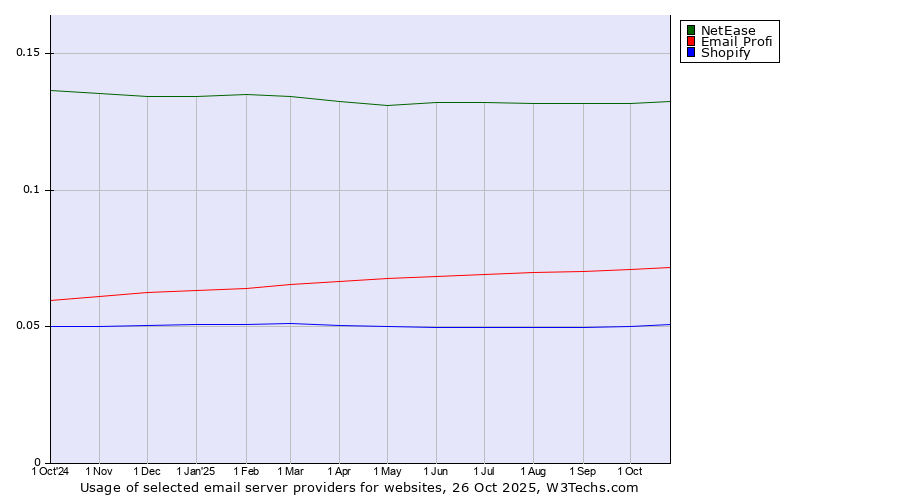 Historical trends in the usage of NetEase vs. Email Profi vs. Shopify