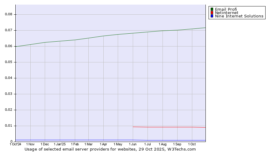 Historical trends in the usage of Email Profi vs. Netinternet vs. Nine Internet Solutions
