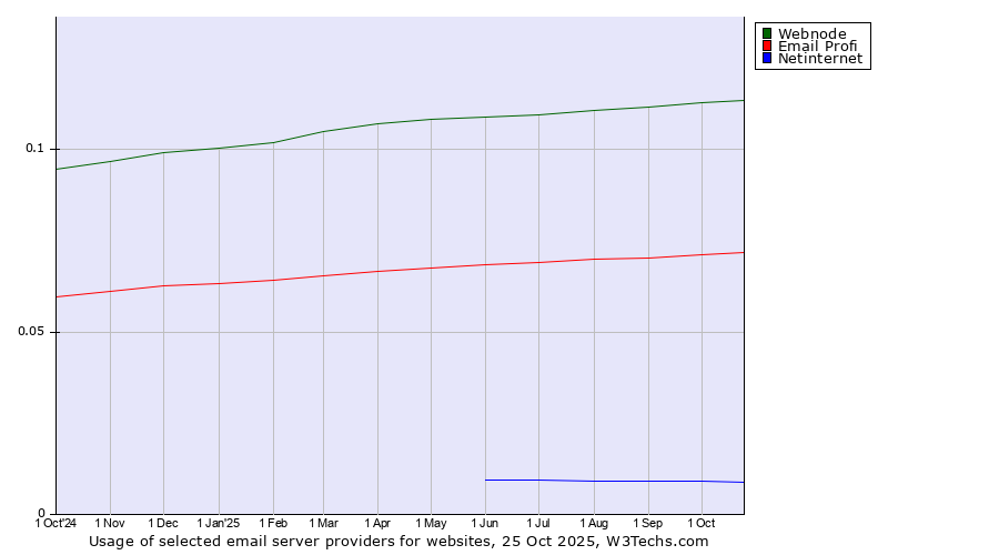 Historical trends in the usage of Webnode vs. Email Profi vs. Netinternet