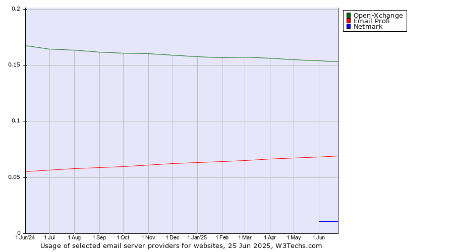Historical trends in the usage of Open-Xchange vs. Email Profi vs. Netmark