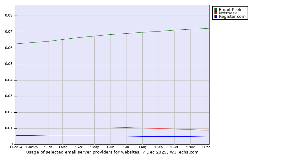 Historical trends in the usage of Email Profi vs. Netmark vs. Register.com