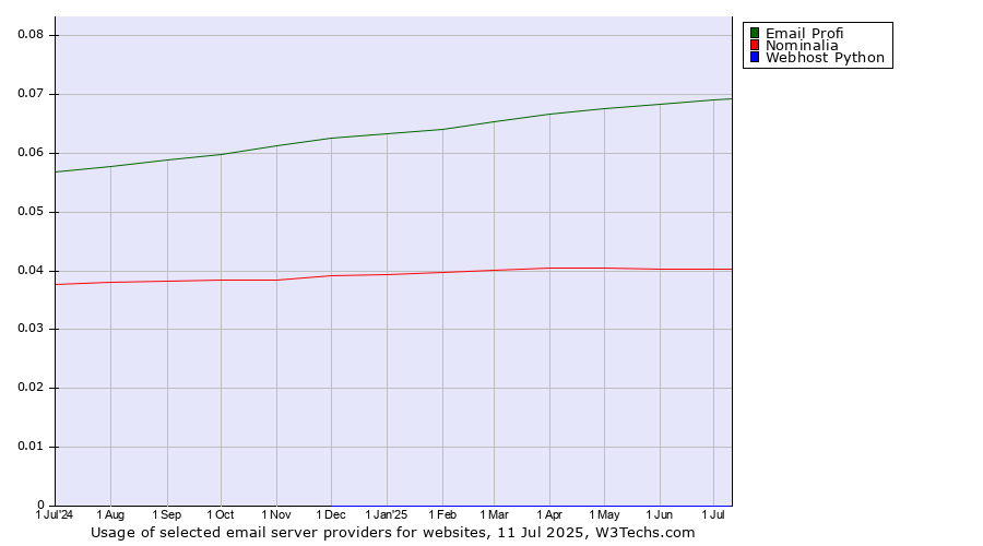 Historical trends in the usage of Email Profi vs. Nominalia vs. Webhost Python