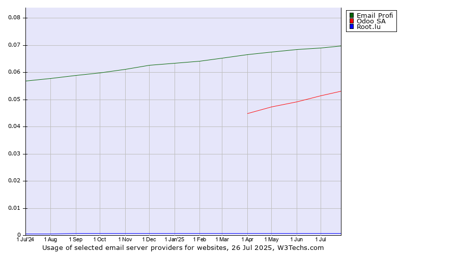 Historical trends in the usage of Email Profi vs. Odoo SA vs. Root.lu