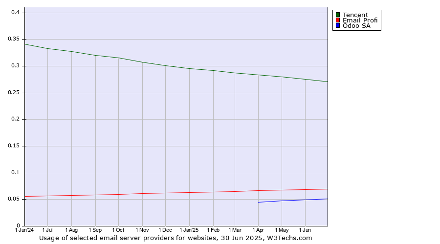 Historical trends in the usage of Tencent vs. Email Profi vs. Odoo SA